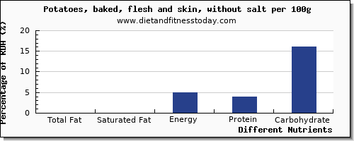 chart to show highest total fat in fat in baked potato per 100g